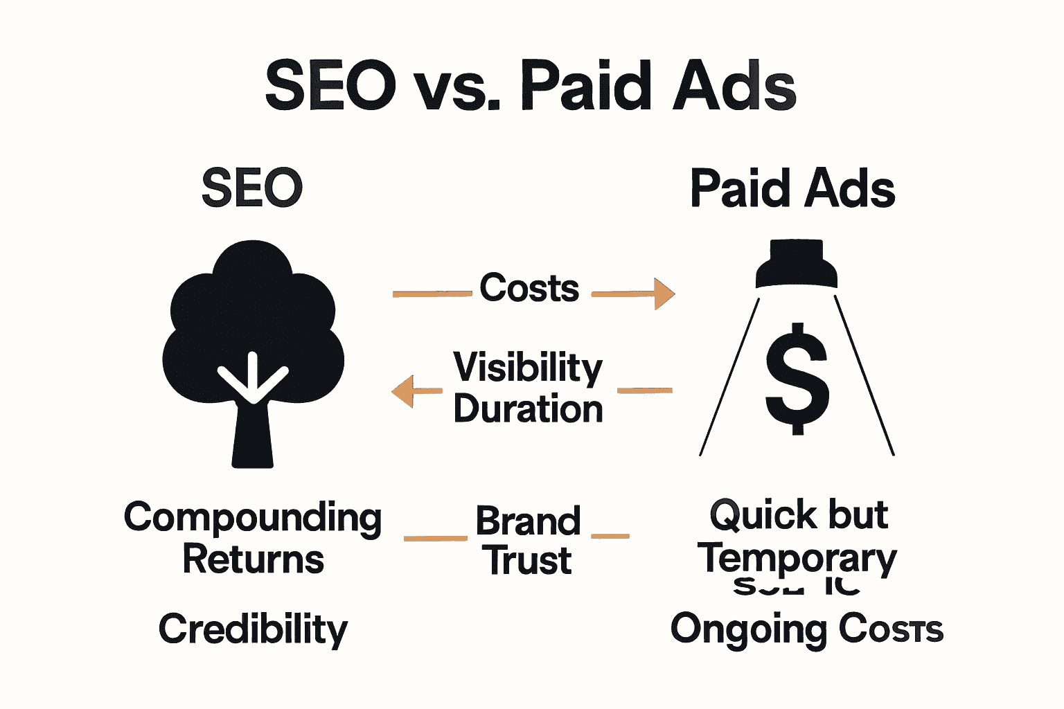 Infographic comparing SEO and paid advertising on growth, cost, and credibility factors