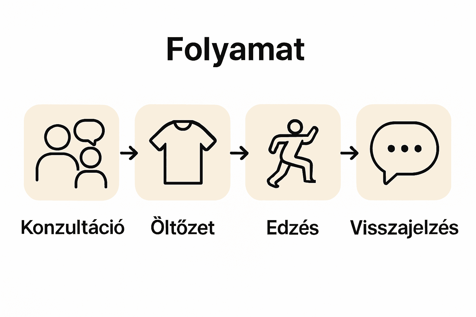 Infógrafika az EMS próbaedzés négy szakaszáról ikonokkal és rövid címekkel