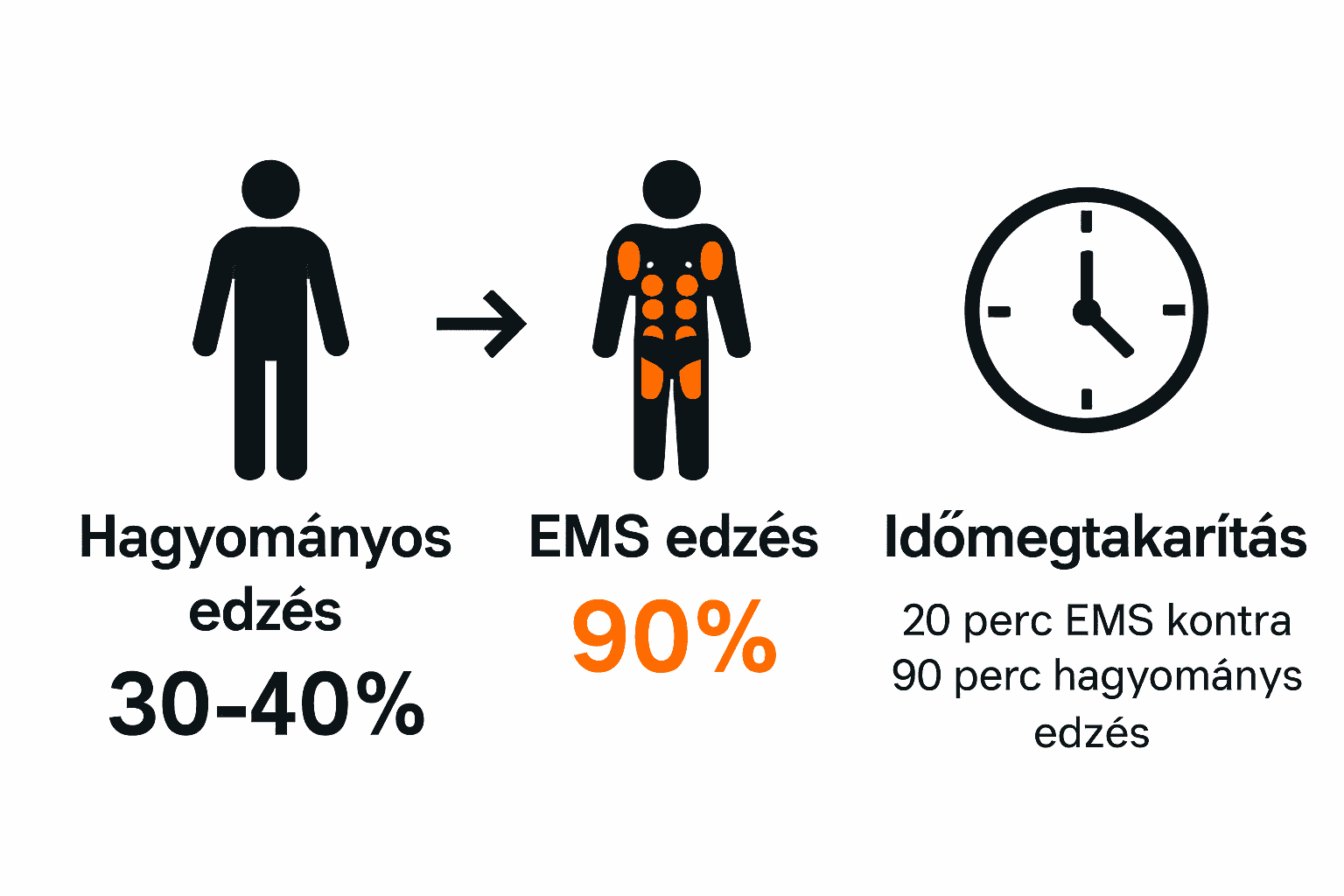 Infografika hagyományos és EMS edzés hatékonyságáról és időszükségletéről.