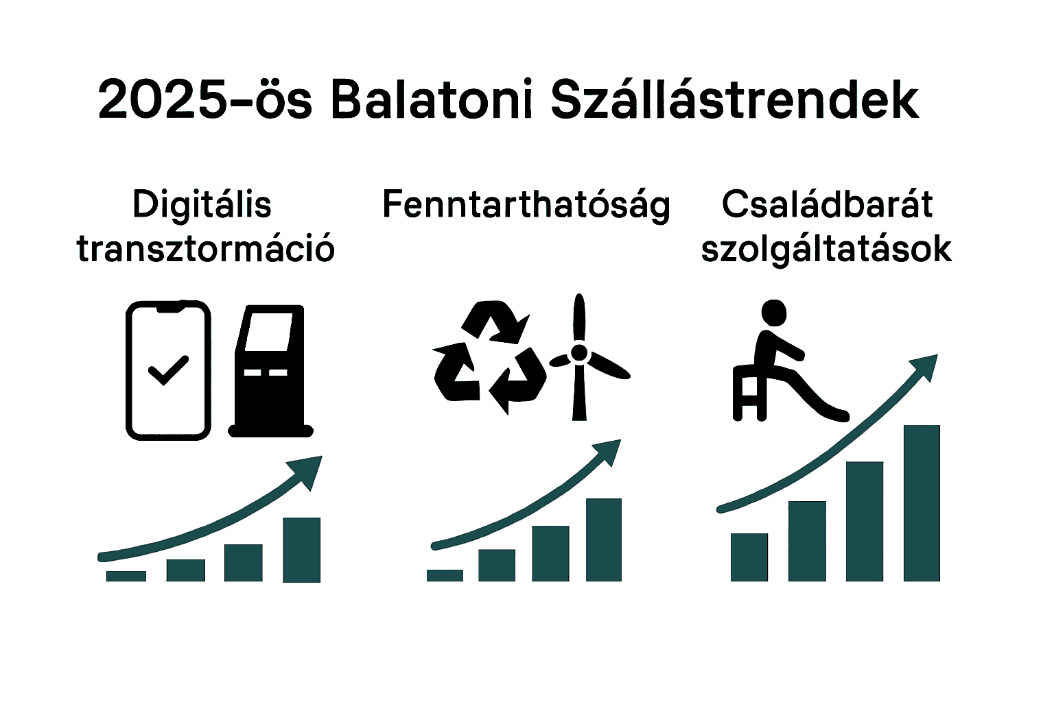 Balatoni szállástrendek 2025-ben: digitalizáció, környezettudatosság, családbarát szolgáltatások ikonokkal.