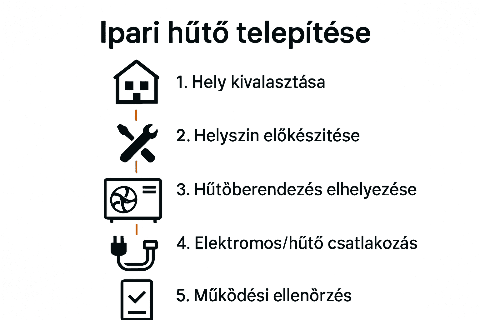 Ipari hűtő telepítési folyamat lépésről lépésre infographic
