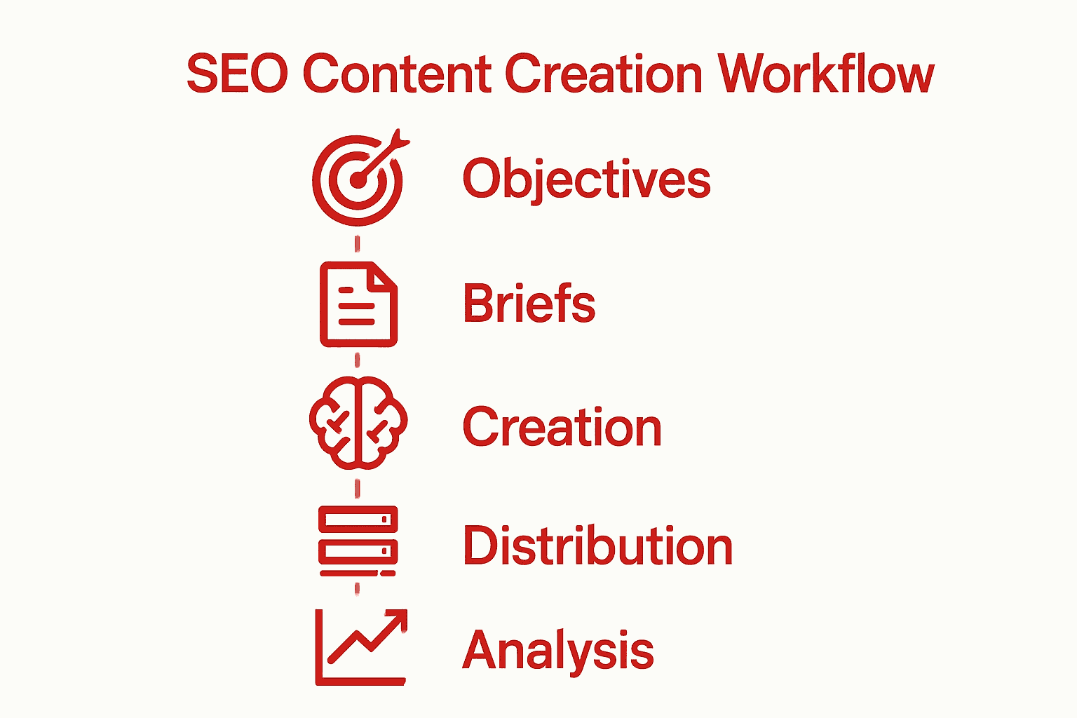 Infographic visualizing the five-step SEO content workflow process