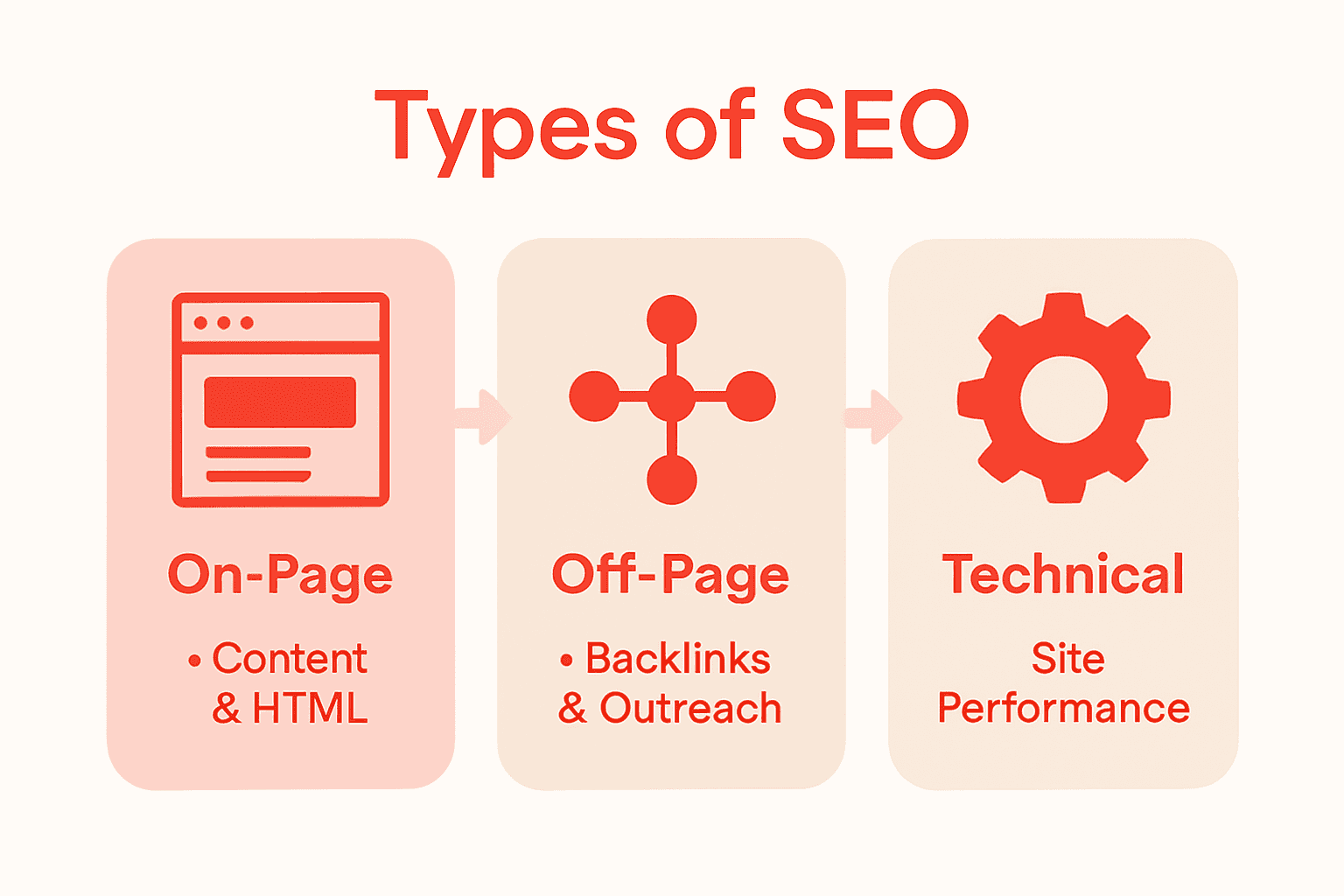 Infographic comparing on-page, off-page, and technical SEO strategies.