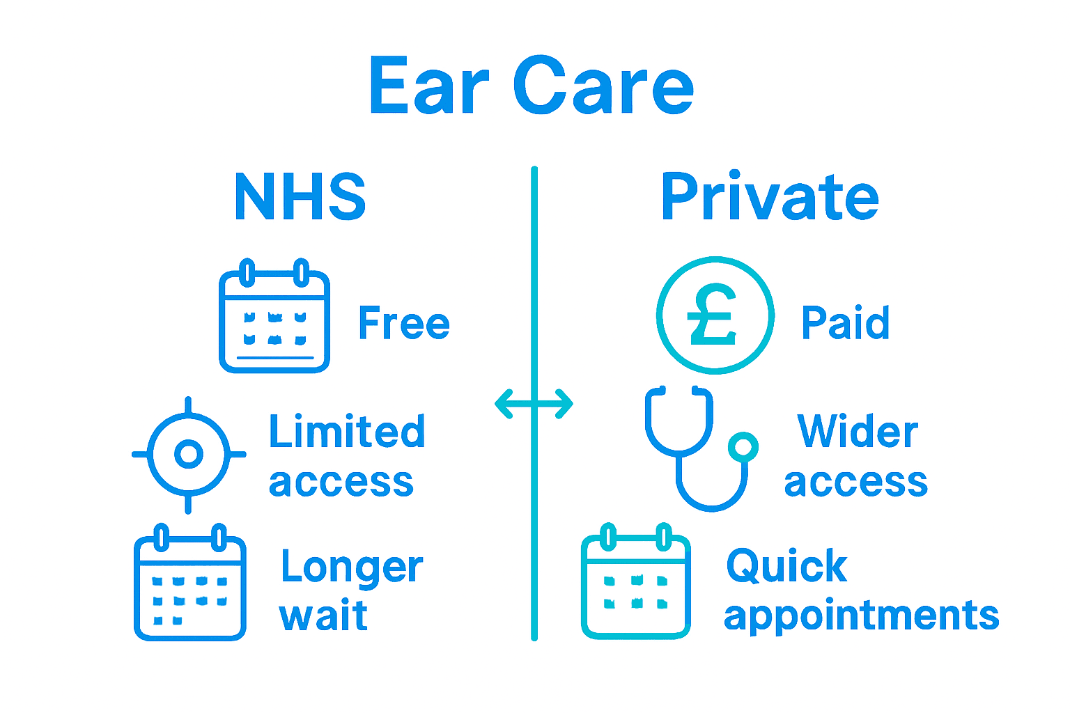 Comparison chart of NHS versus private ear care