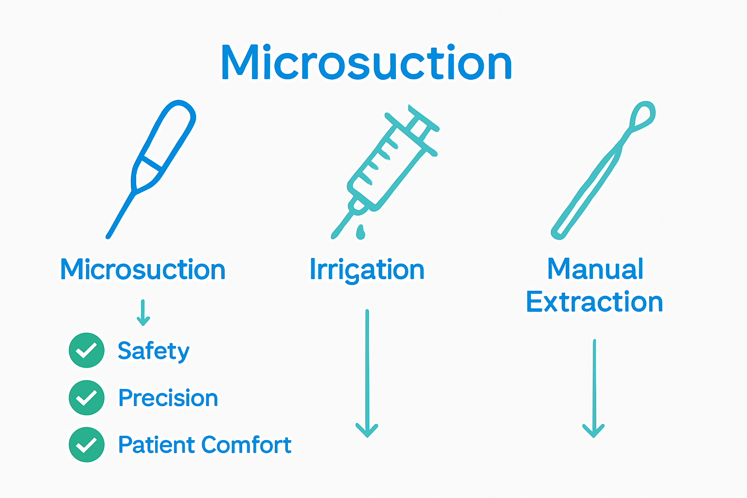 Infographic comparing microsuction, irrigation, and manual extraction ear wax removal methods.