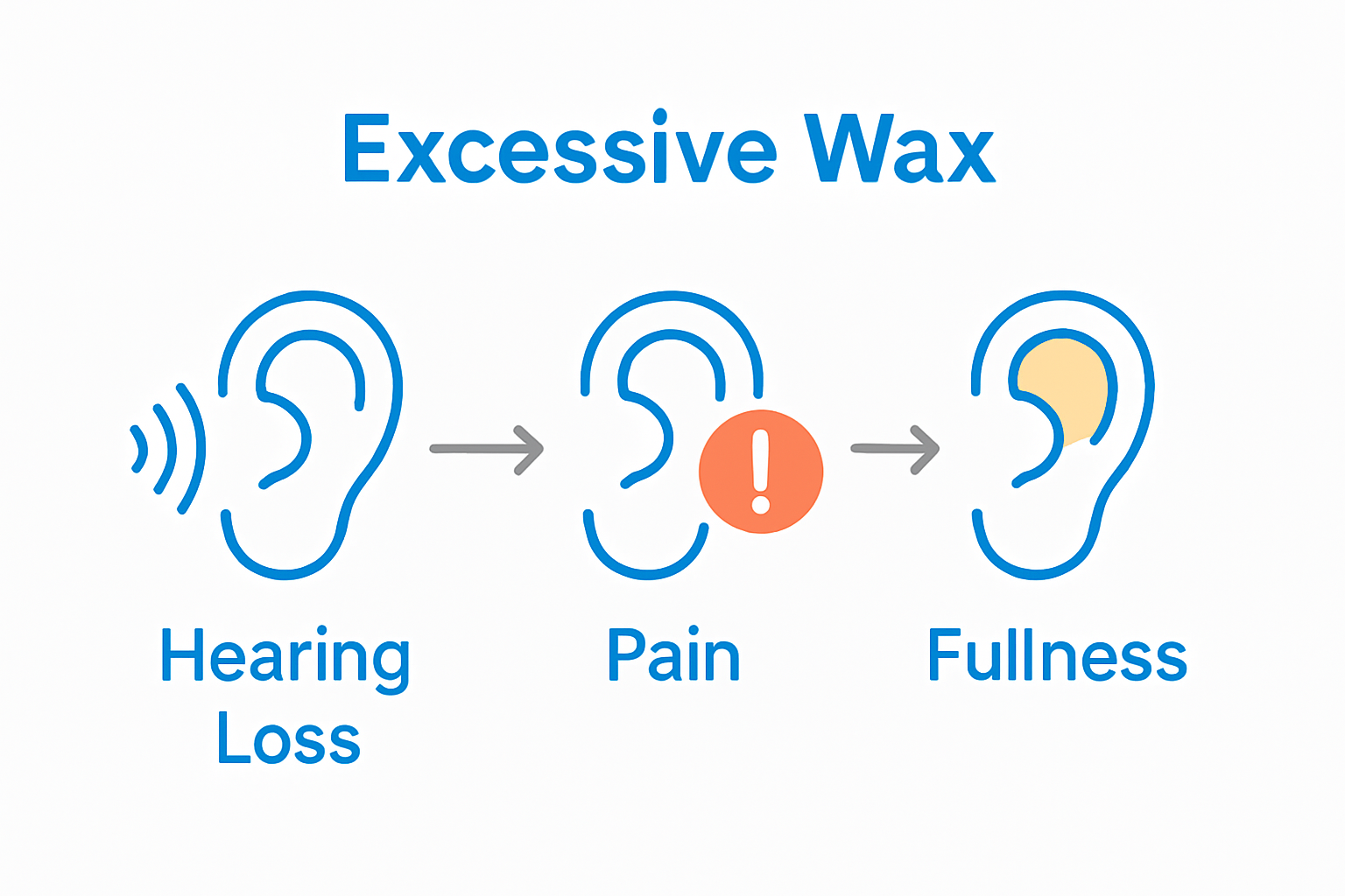 Infographic showing symptoms of ear wax buildup