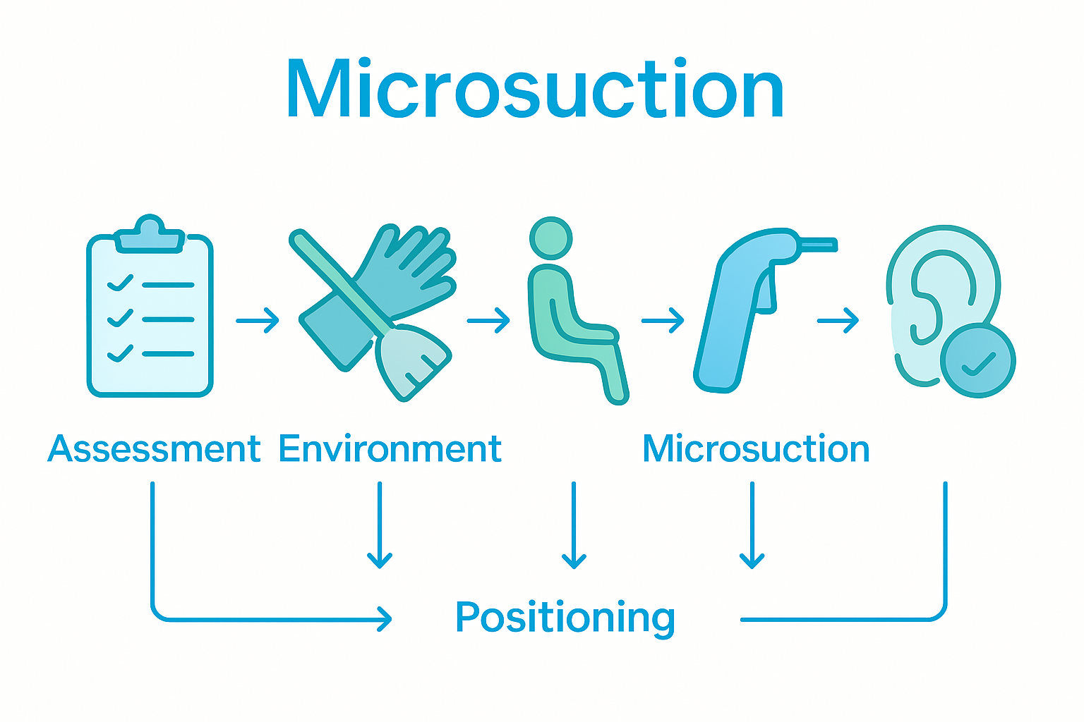 Five-step infographic of microsuction workflow