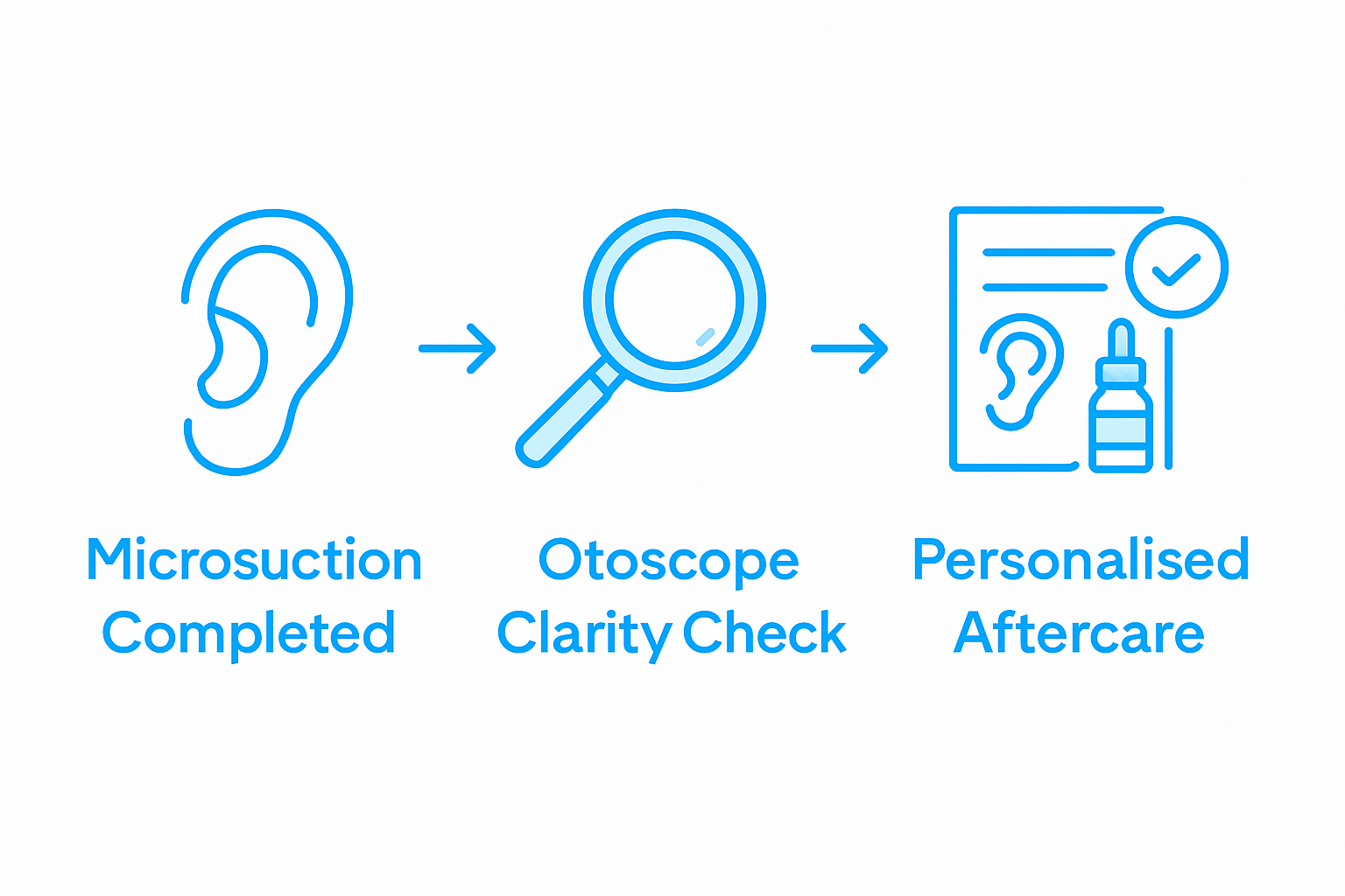 Infographic showing microsuction aftercare process