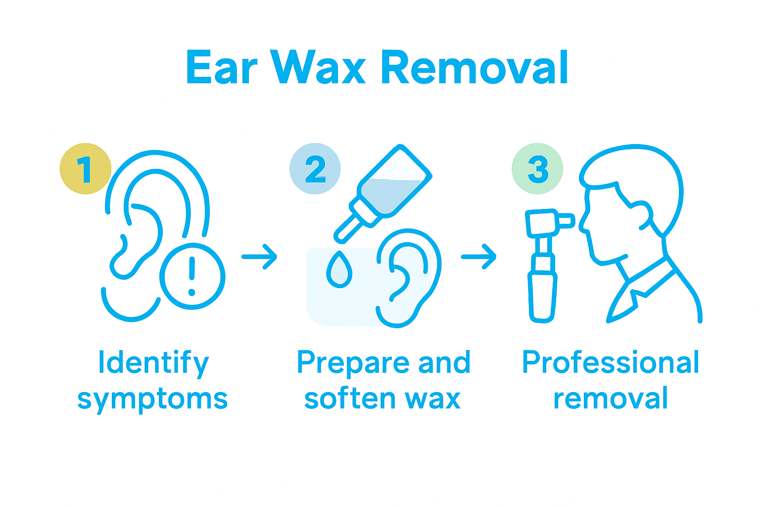 Infographic showing ear wax removal process steps