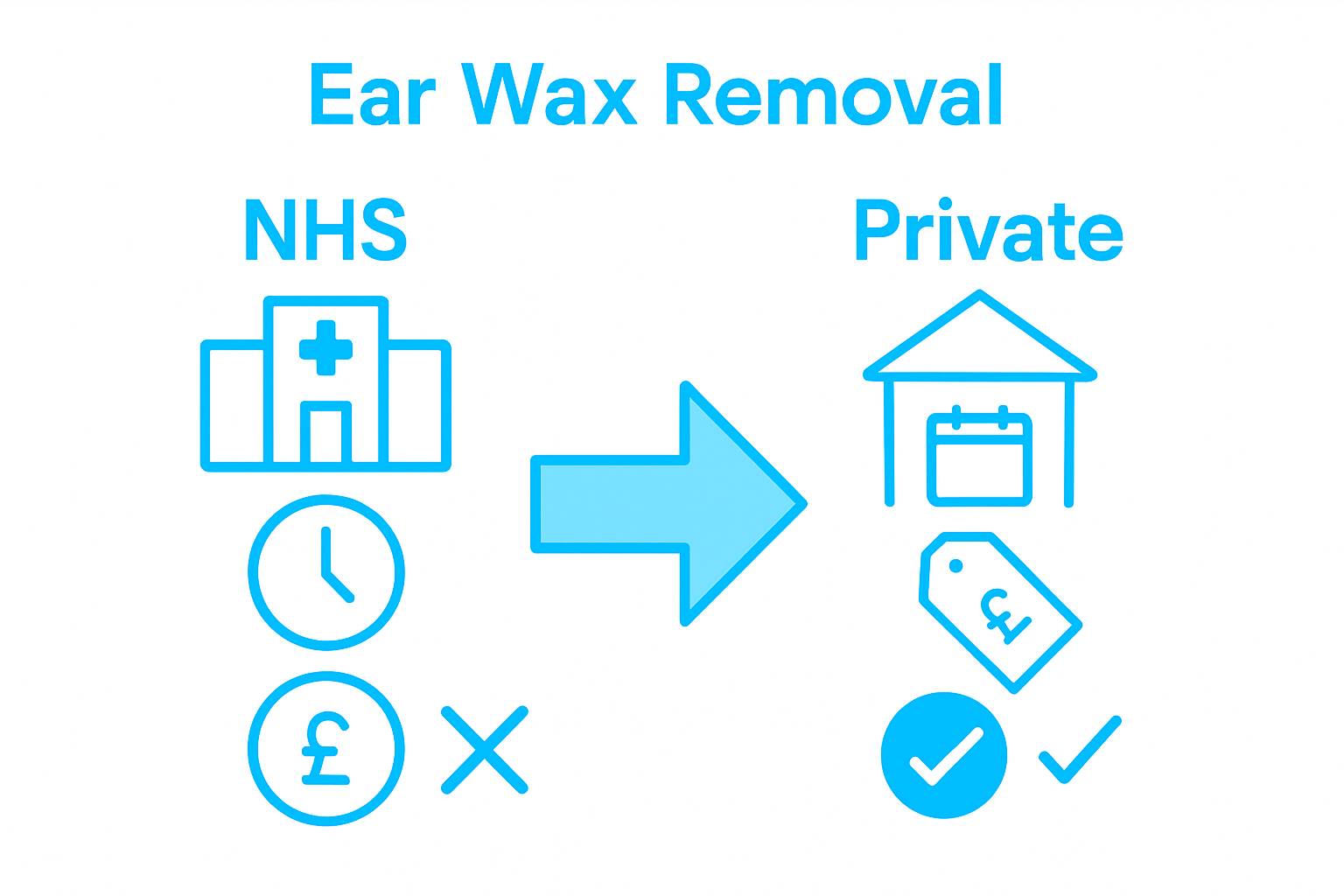 Infographic comparing NHS and private ear wax removal