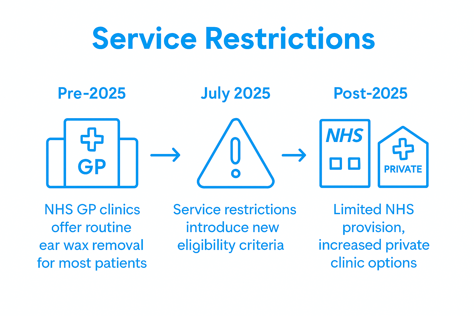 Infographic showing NHS ear wax removal changes timeline