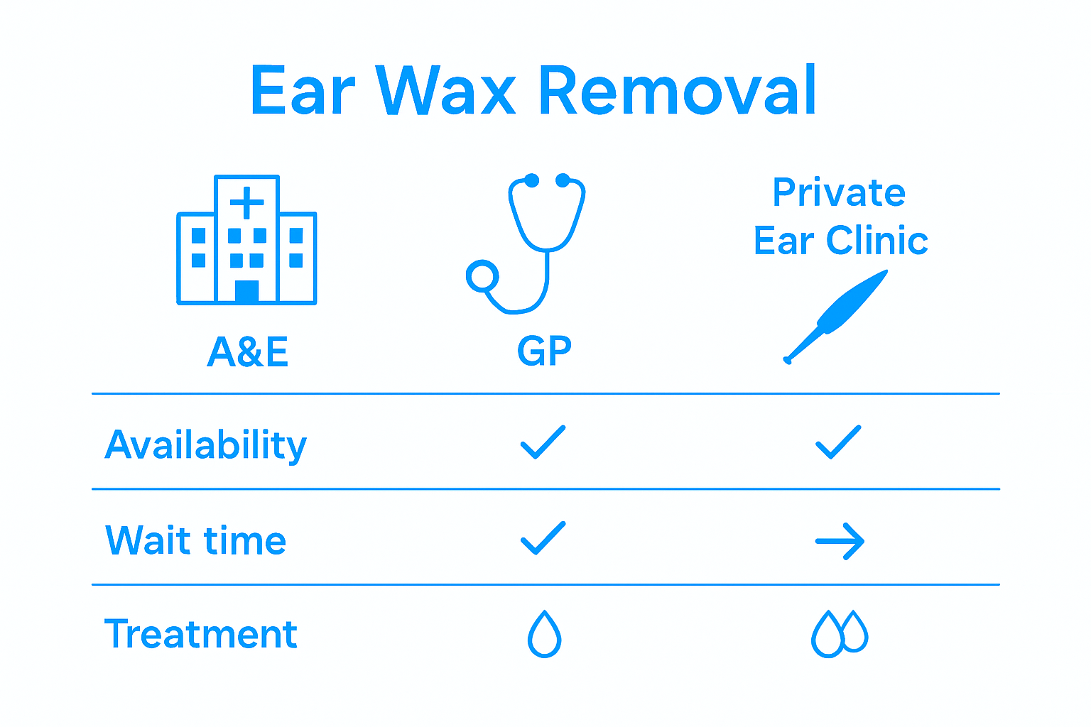 Infographic comparing A\&E, GP, clinics for ear wax