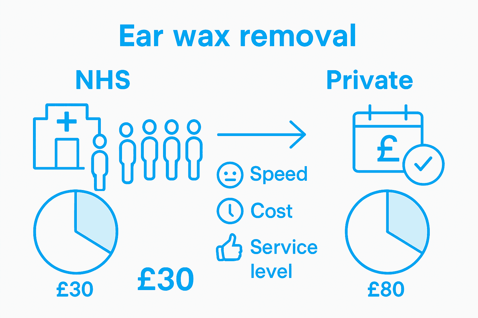 Infographic comparing NHS and private ear wax costs