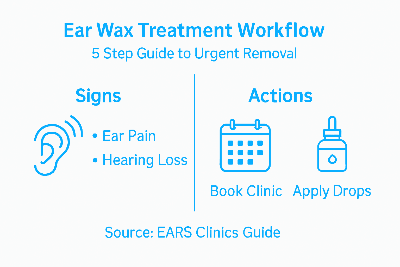 Infographic of urgent ear wax treatment workflow