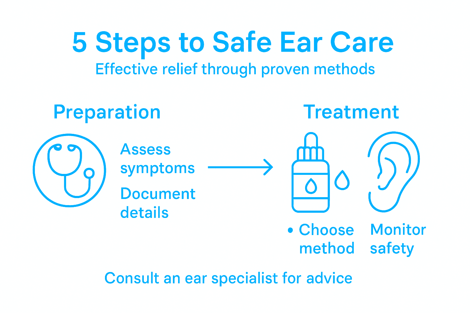 Infographic outlining safe ear care steps