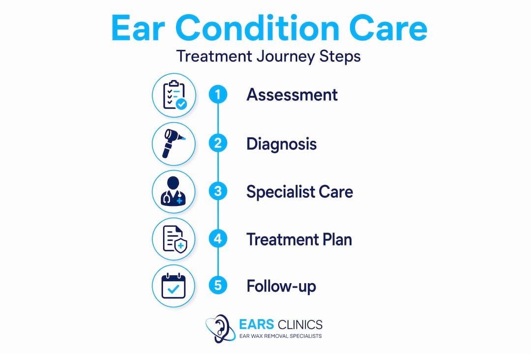 Infographic showing complex ear treatment steps