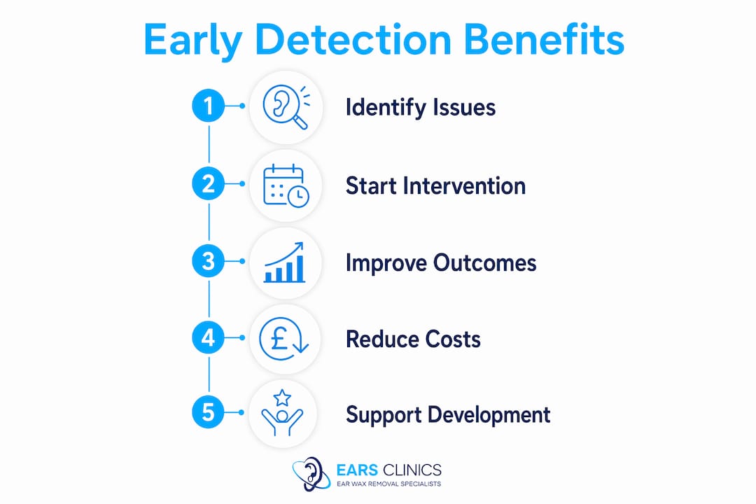 Infographic illustrating steps and benefits of early detection in children