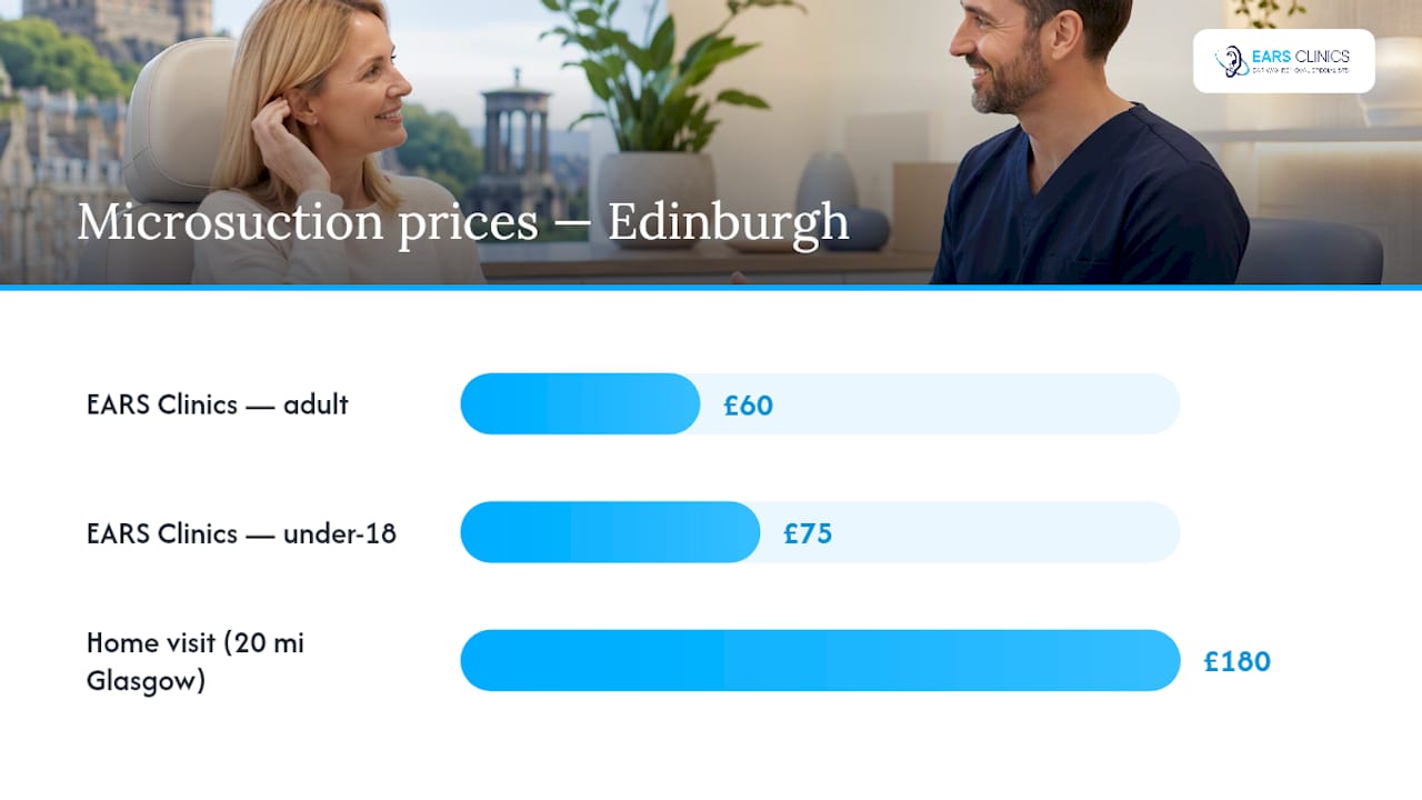 How much is microsuction in Edinburgh? — overview diagram