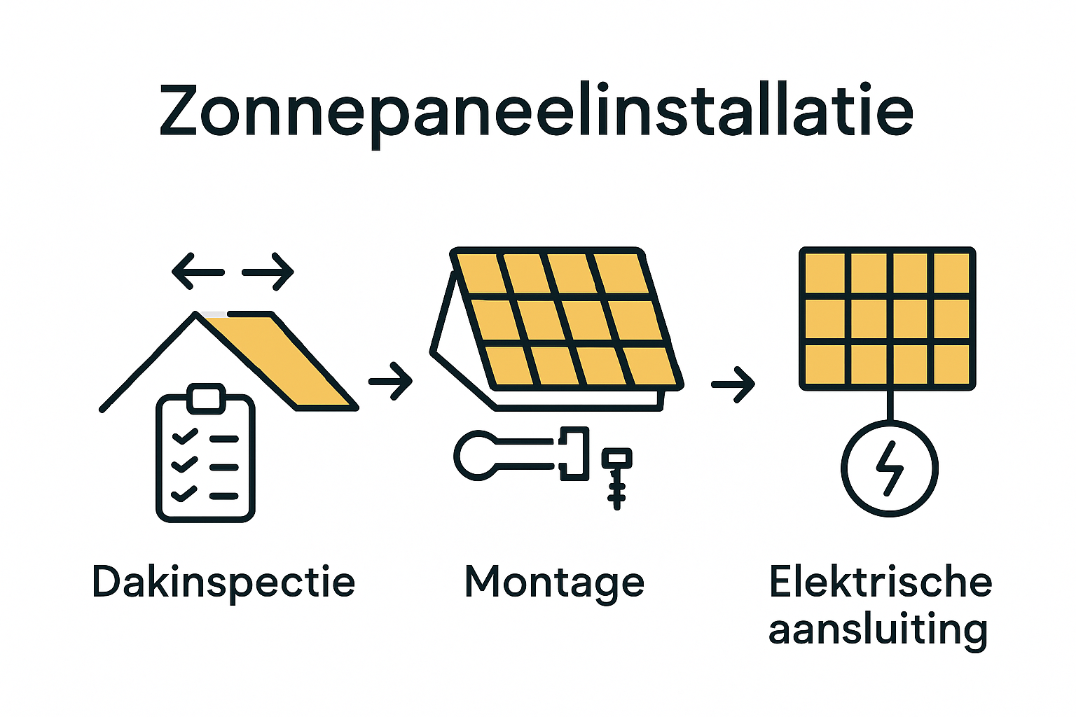 Infographic stapsgewijs zonnepanelen installeren