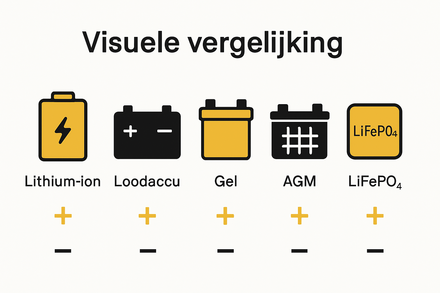 Infographic vergelijking batterijtypes voor zonnepanelen