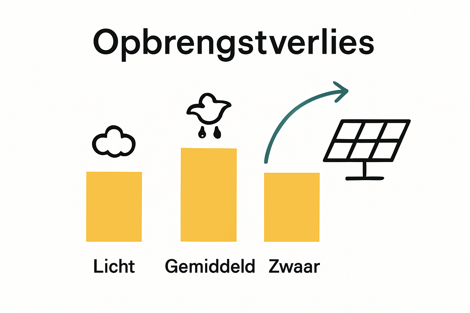Infographic met drie vervuilingsniveaus en hun impact op zonnepanelenopbrengst