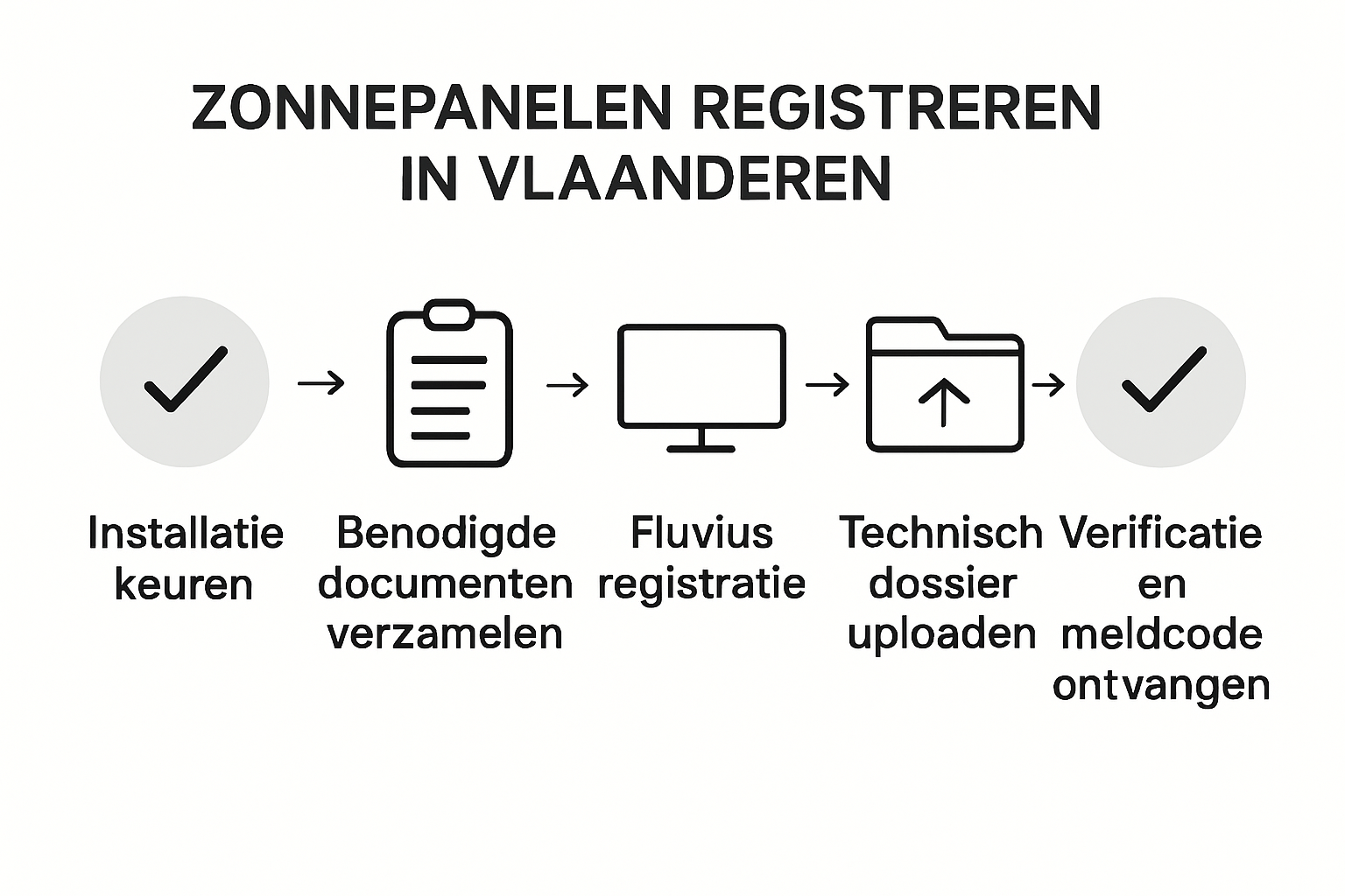 Infographic: Zo registreer je eenvoudig je zonnepanelen stap voor stap