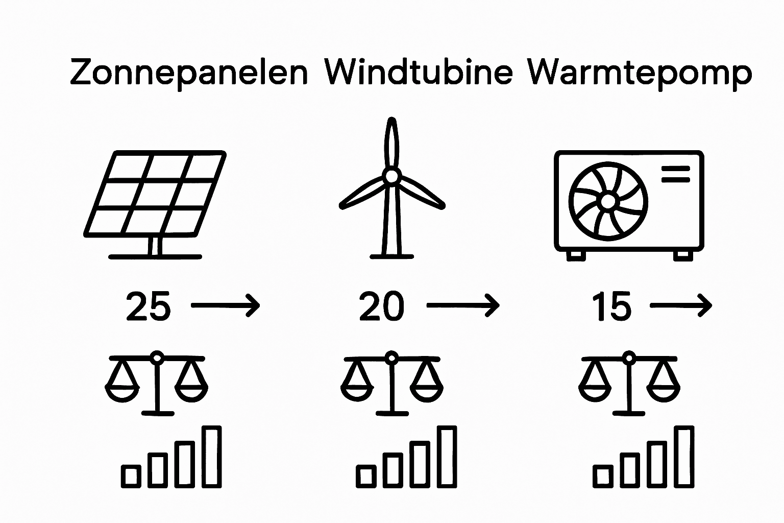 Zonnepanelen tegenover windmolens en warmtepompen: hoe verhouden deze duurzame oplossingen zich tot elkaar?
