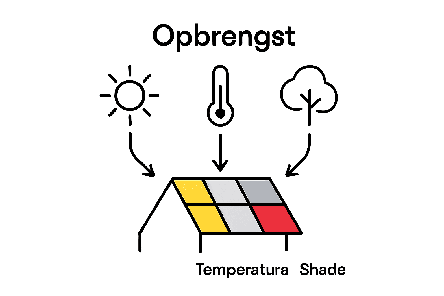 Infographic: hoe zonlicht, temperatuur en schaduw invloed hebben op je opbrengst