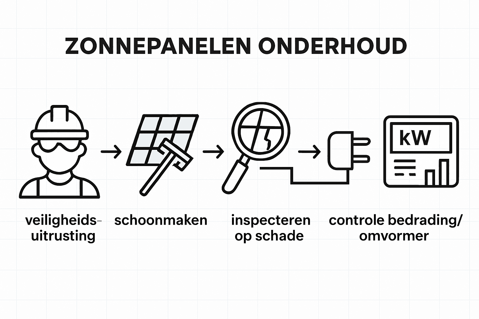 Infographic: in vijf stappen je zonnepanelen goed onderhouden