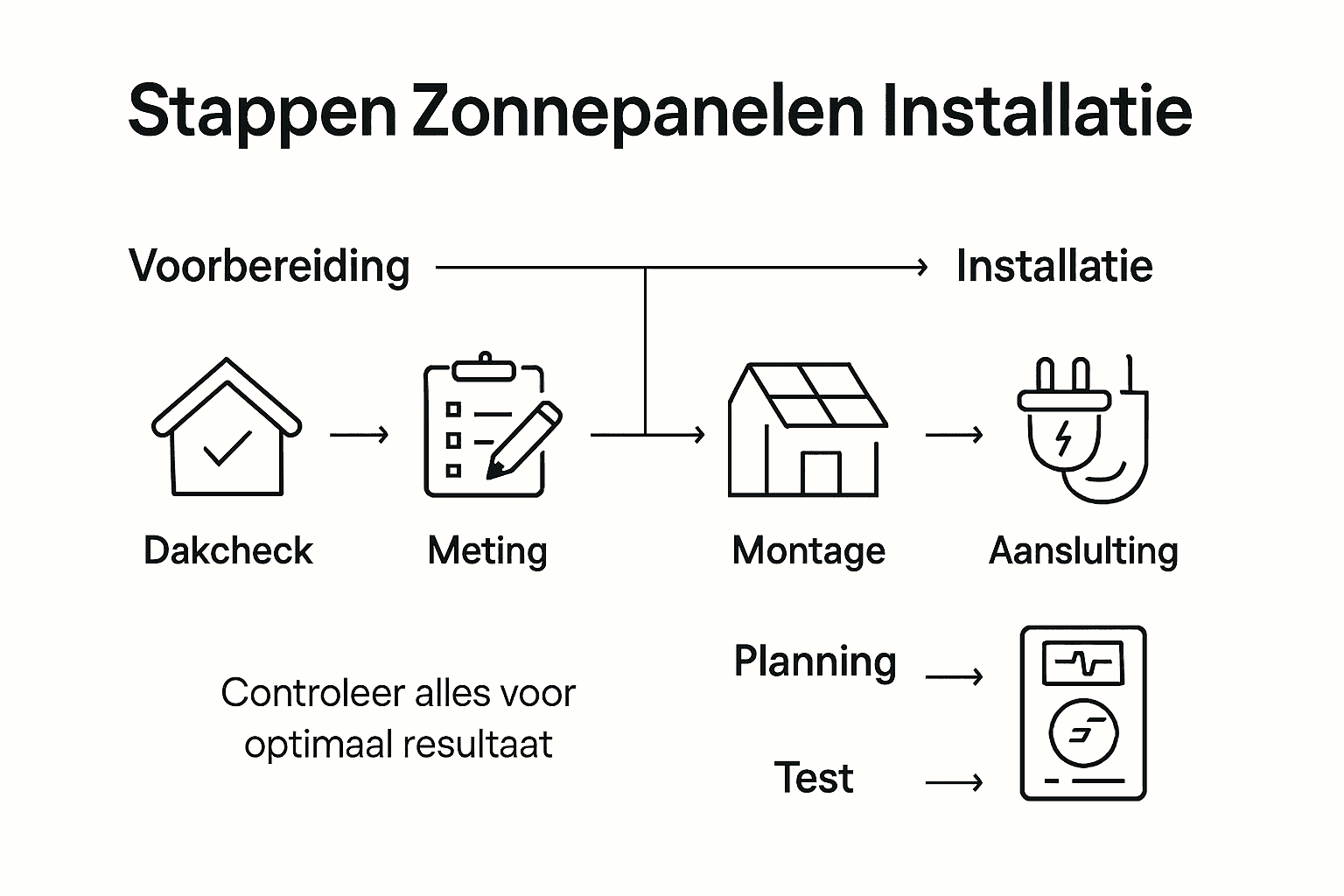 Overzichtelijke infographic: zo verloopt het installeren van zonnepanelen stap voor stap