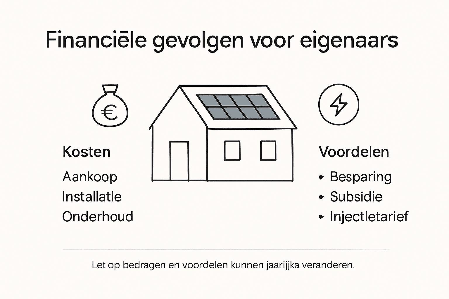 Infografiek: Wat betekenen zonnepanelen financieel voor gezinnen in Vlaanderen?