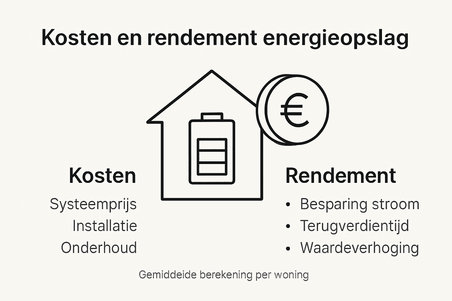 Infographic: Wat kost energieopslag en wat levert het op?