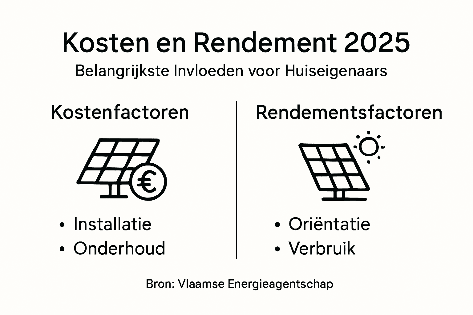 Overzichtelijke infographic met de kosten en opbrengsten van zonnepanelen
