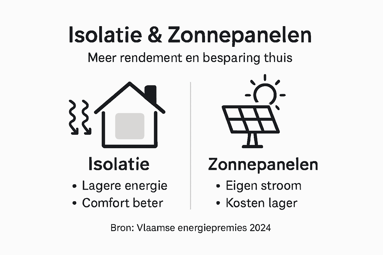 Infographic: De voordelen van goede isolatie en zonnepanelen op een rij