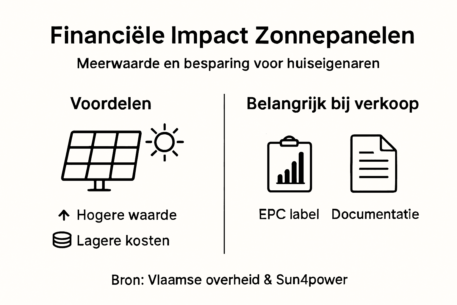 Infographic: Hoe zonnepanelen je huis meer waard maken én geld opleveren