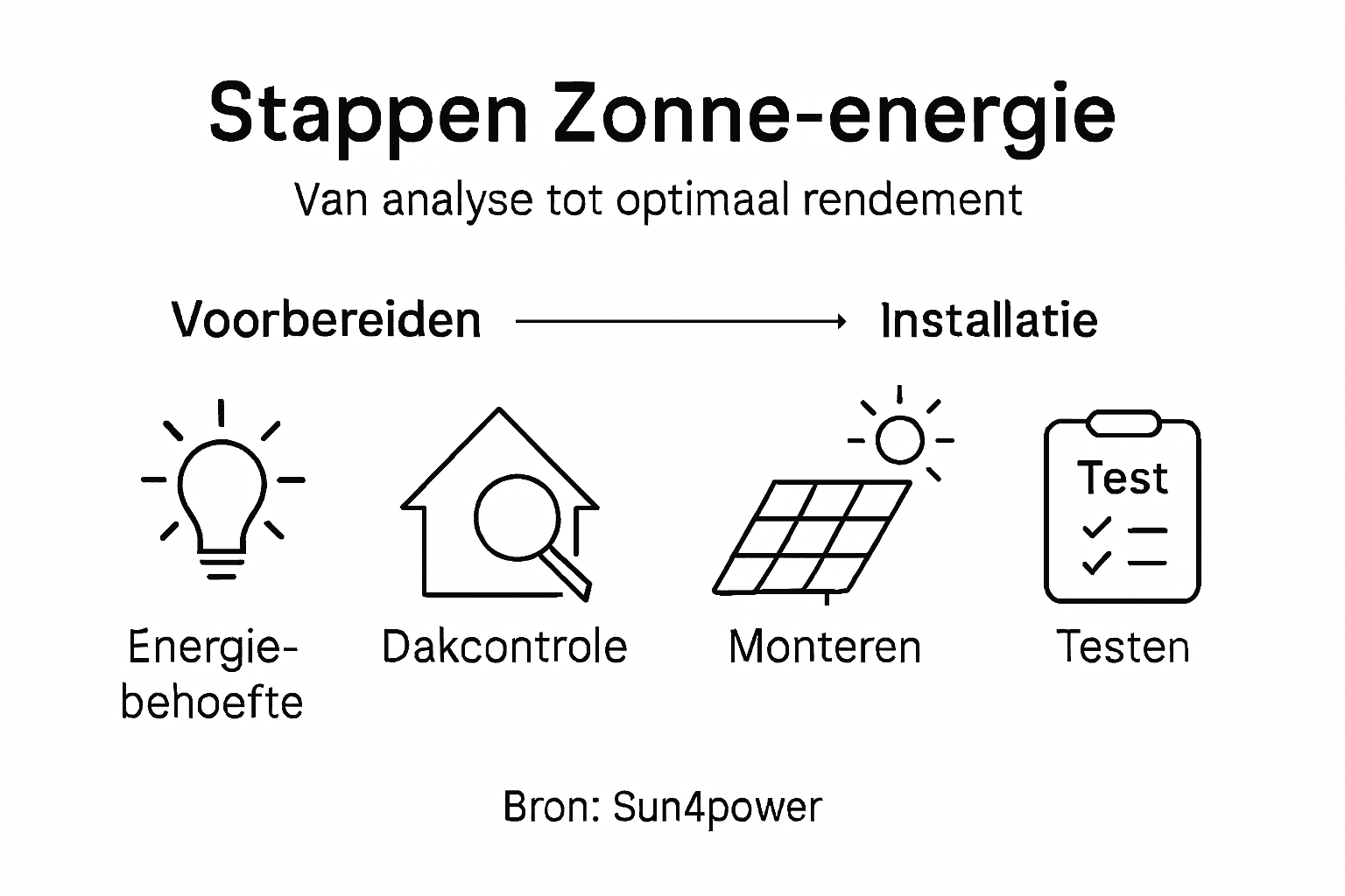 Overzichtelijk stappenplan voor het installeren van zonnepanelen