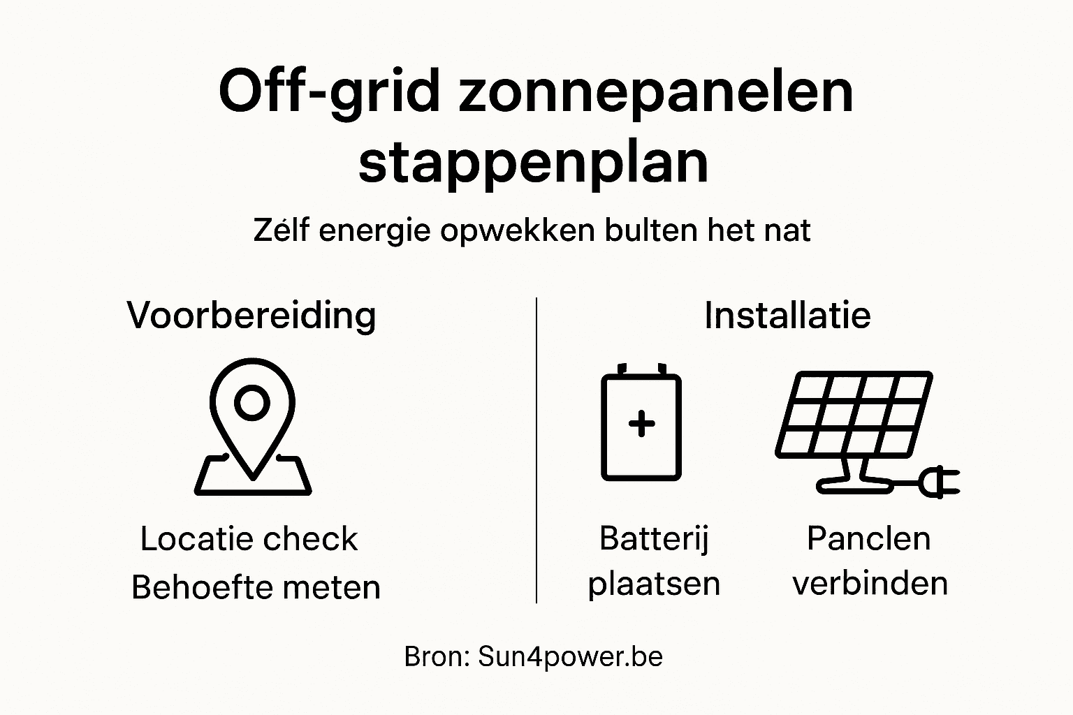 Infographic: een helder overzicht van een off-grid zonnepanelensysteem