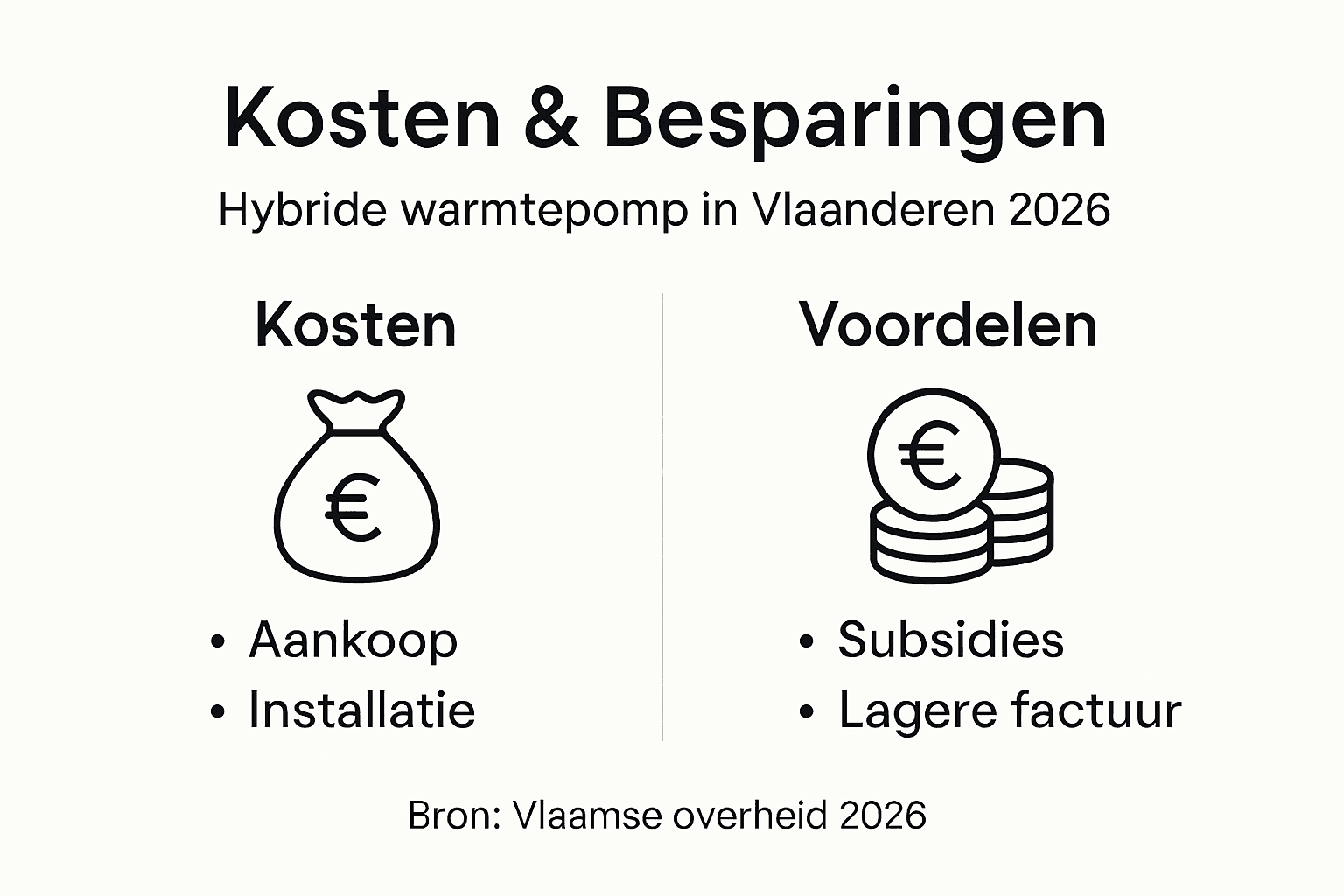 Overzicht van de kosten en besparingen bij een hybride warmtepomp