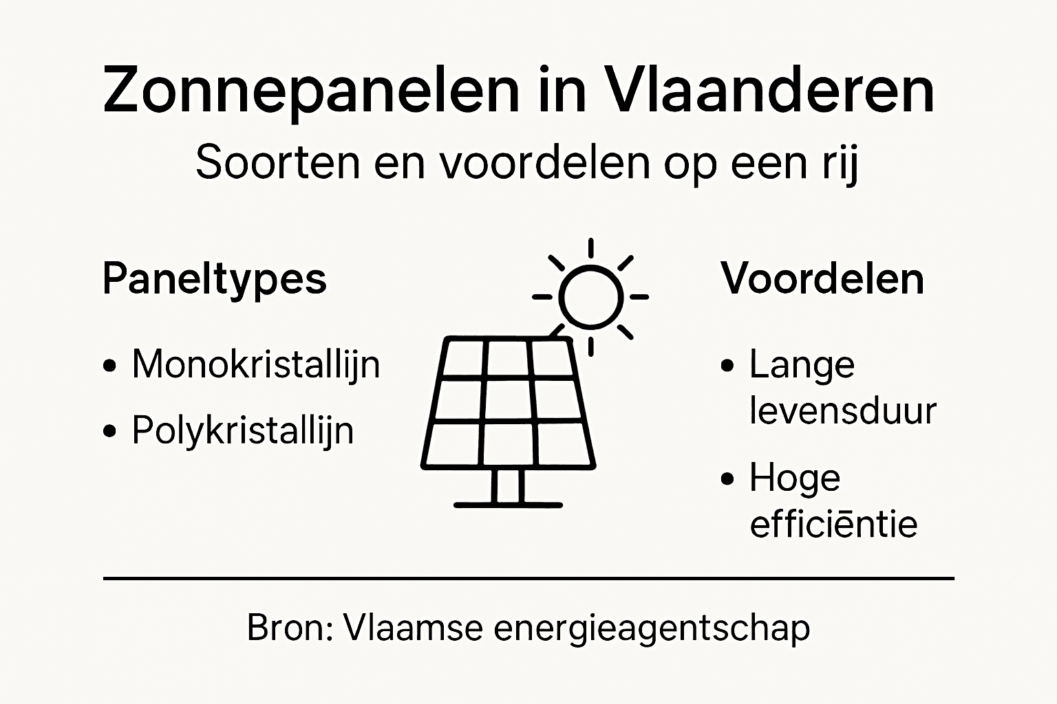 Overzicht: Welke soorten zonnepanelen zijn er en wat zijn de voordelen in Vlaanderen?