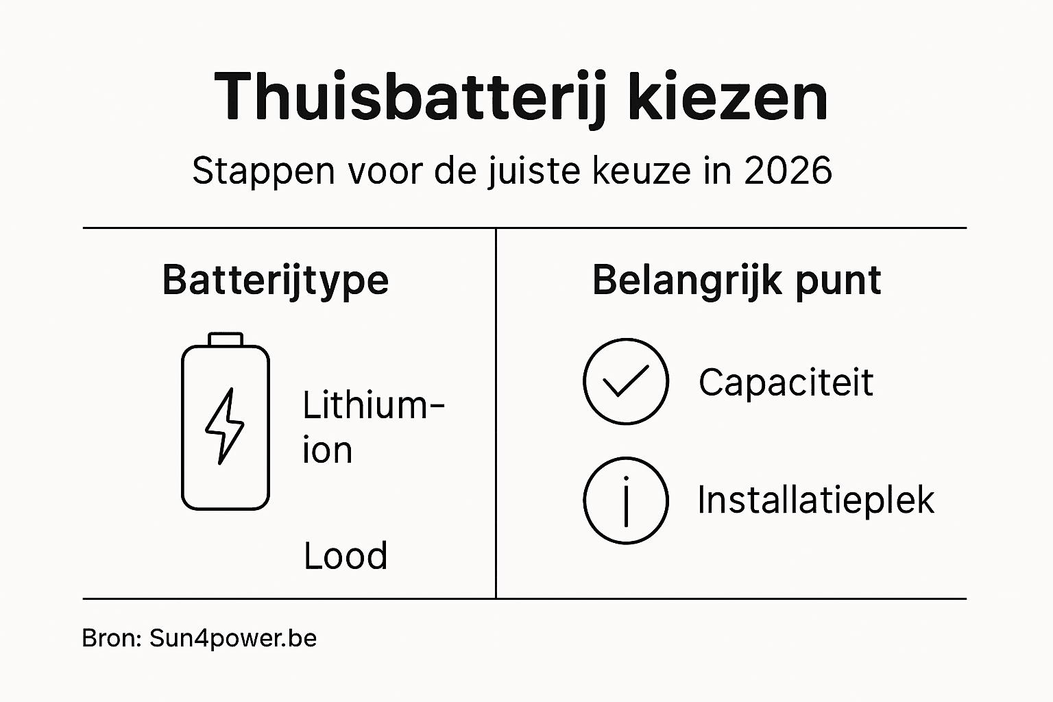 Overzicht: stappenplan voor het kiezen van een thuisbatterij