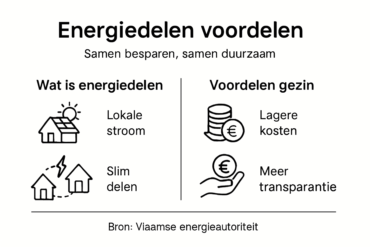 Infographic: de voordelen van samen energie delen