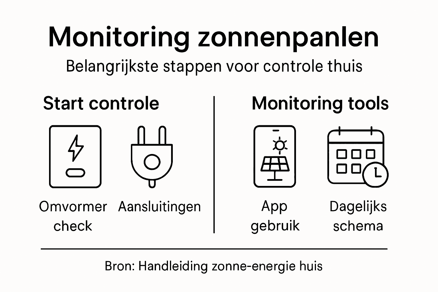 Infographic: stappenplan voor het monitoren en controleren van zonnepanelen