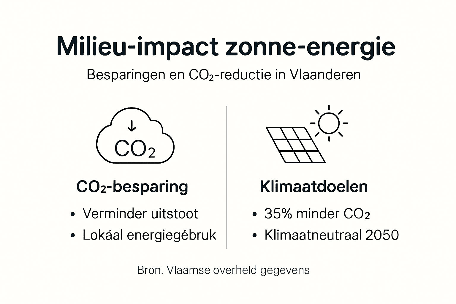 Overzicht: hoe besparen we CO2 en werken we samen aan onze klimaatdoelen