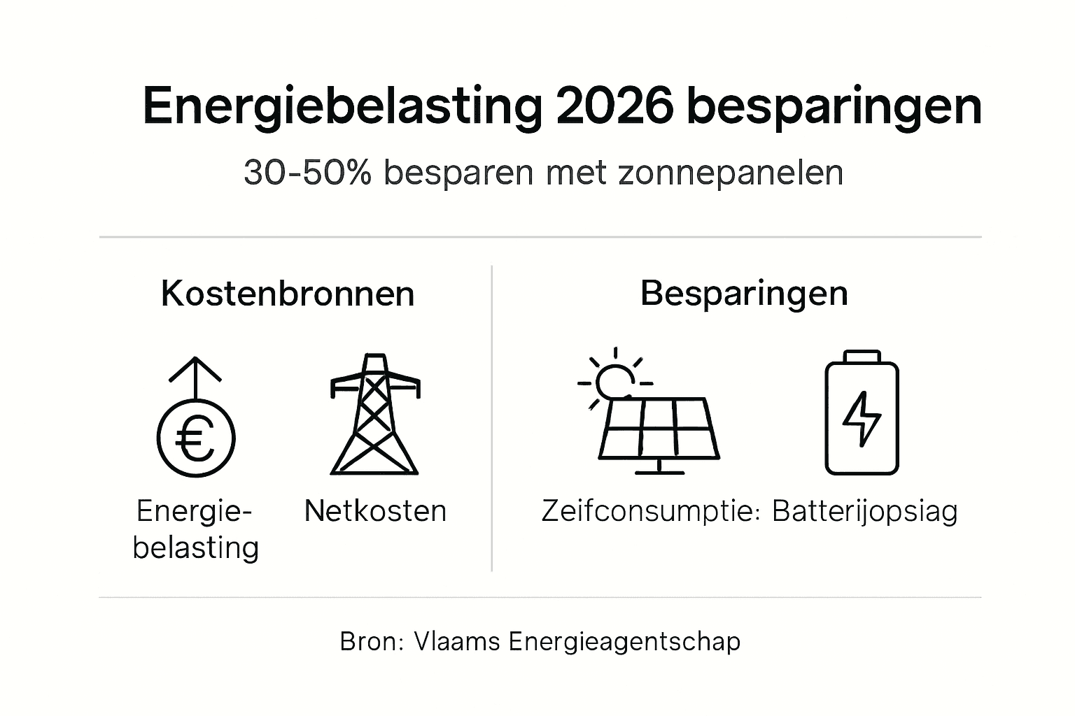 Infographic: Hoe zonnepanelen zorgen voor een lagere energierekening
