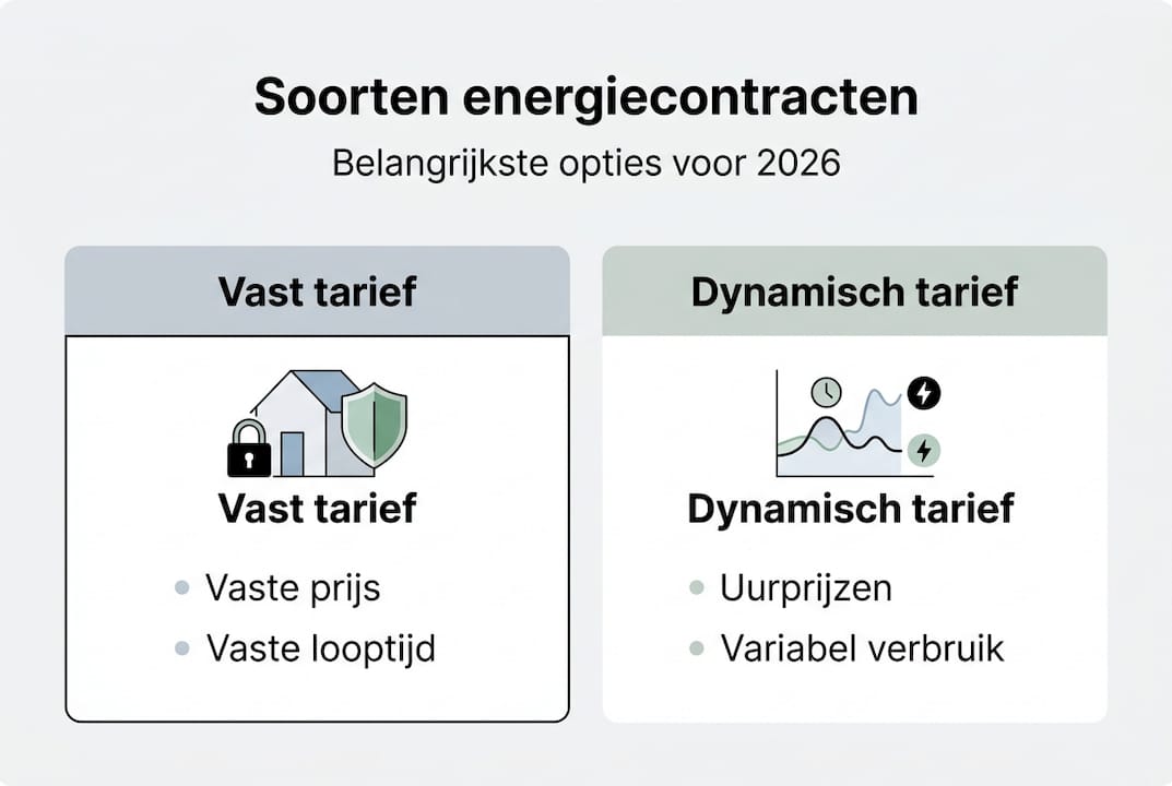 Infographic: een helder overzicht van de verschillende soorten energiecontracten