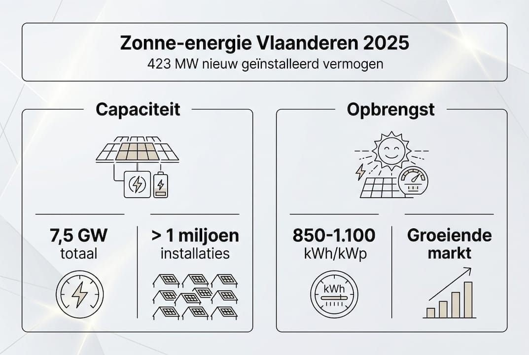 Overzicht: zonne-energie in Vlaanderen in 2025 – de belangrijkste cijfers in één oogopslag