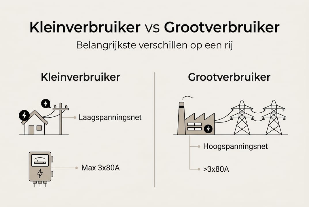 Infographic: het verschil tussen kleinverbruik en grootverbruik in één oogopslag