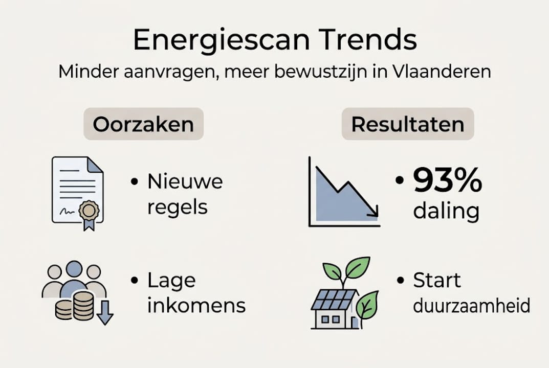 Infographic: actuele trends en inzichten uit de Vlaamse energiescan