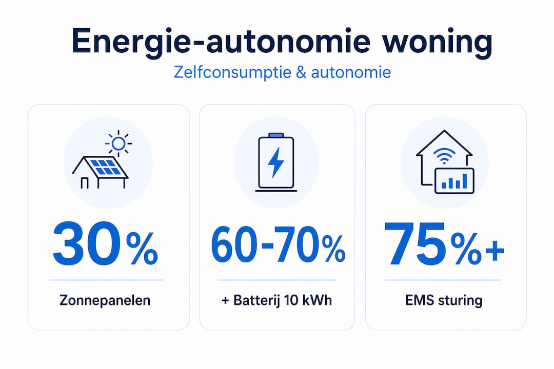Overzicht van het aandeel autonome Vlaamse gezinswoningen in beeld gebracht