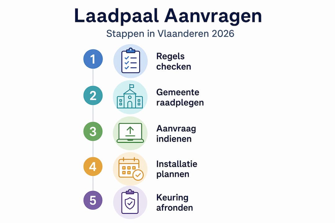 Infographic: zo vraag je een laadpaal aan in Vlaanderen – stap voor stap uitgelegd